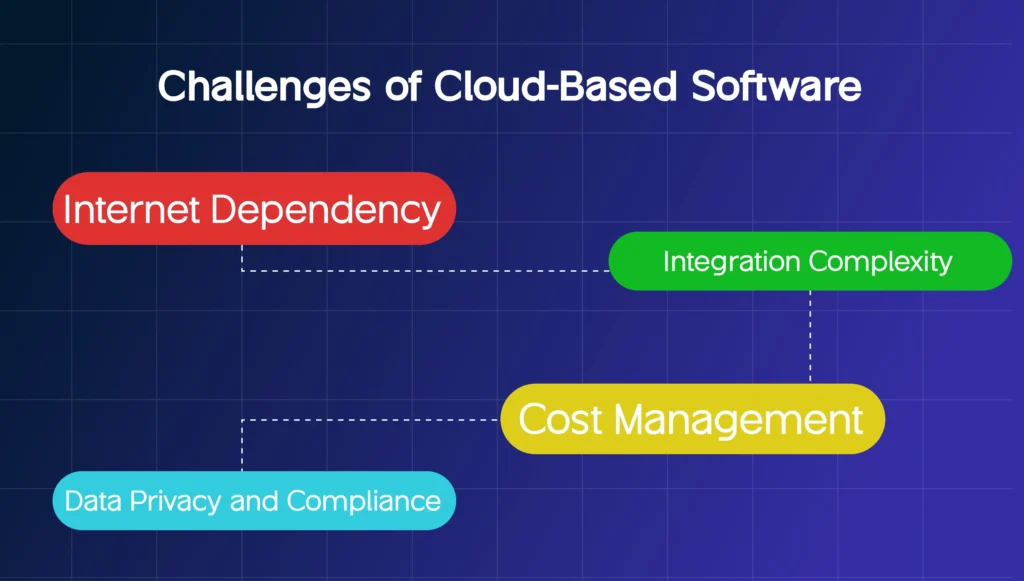 Challenges of Cloud-Based Software