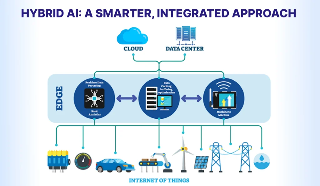 Hybrid AI: A Smarter, Integrated Approach