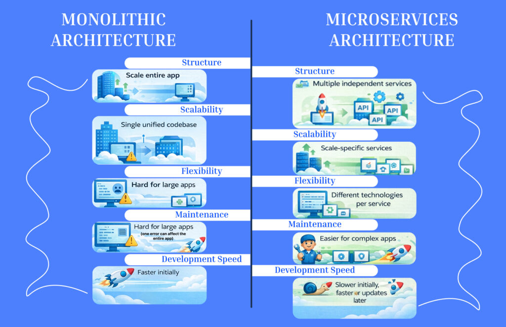Microservices vs Monolithic Architecture: Key Differences