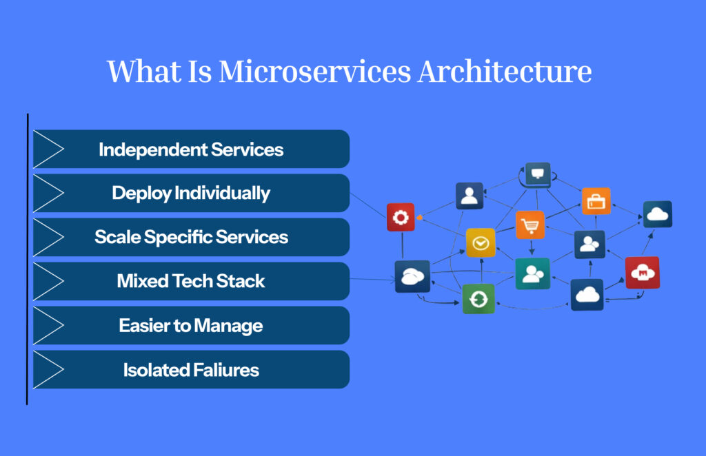 What is Microservices Architecture?